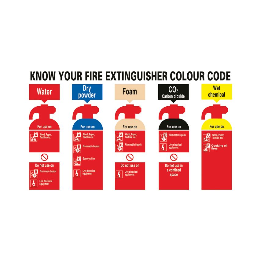 Signs & Labels Safety Sign Know Your Fire Extinguisher 300 x 500mm PVC FR08729R